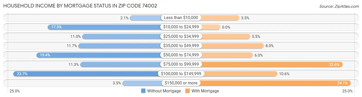 Household Income by Mortgage Status in Zip Code 74002