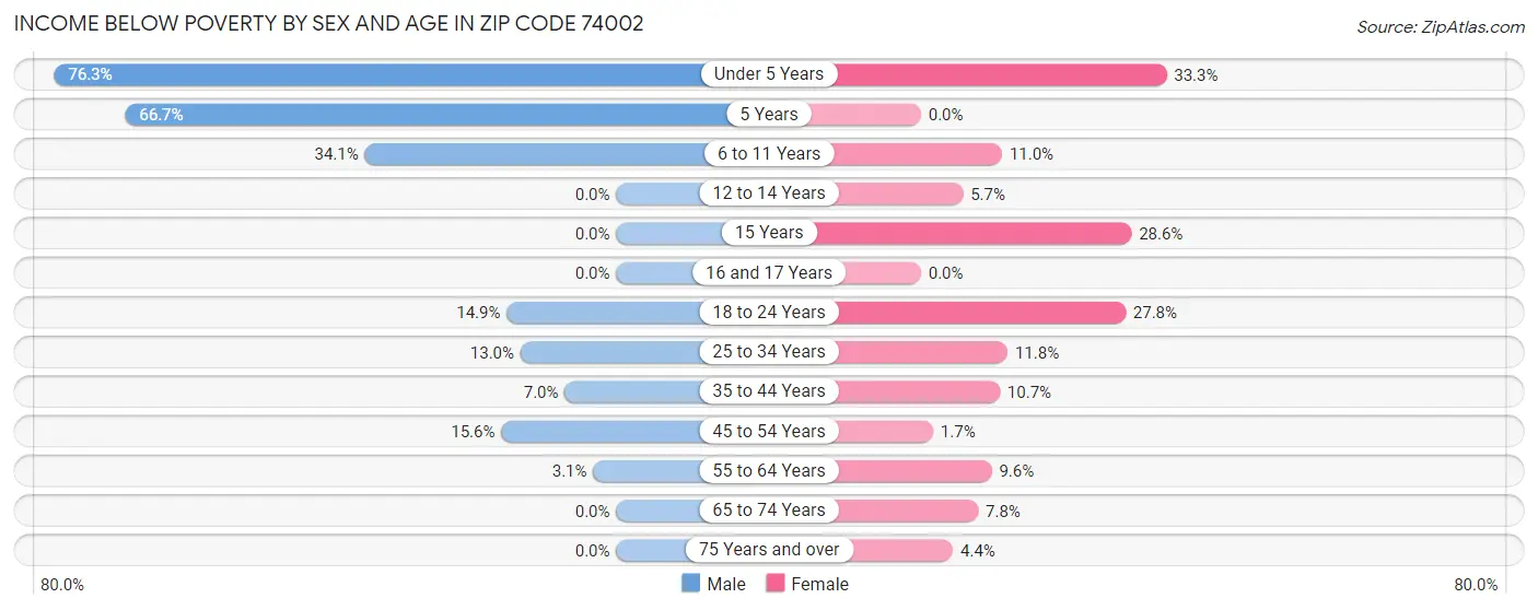 Income Below Poverty by Sex and Age in Zip Code 74002