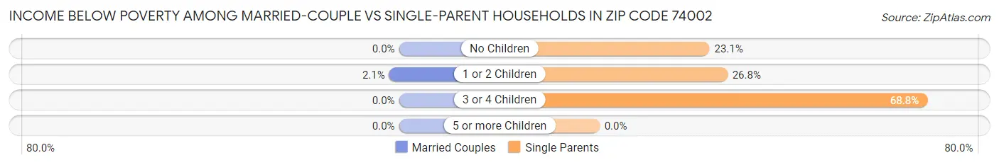 Income Below Poverty Among Married-Couple vs Single-Parent Households in Zip Code 74002