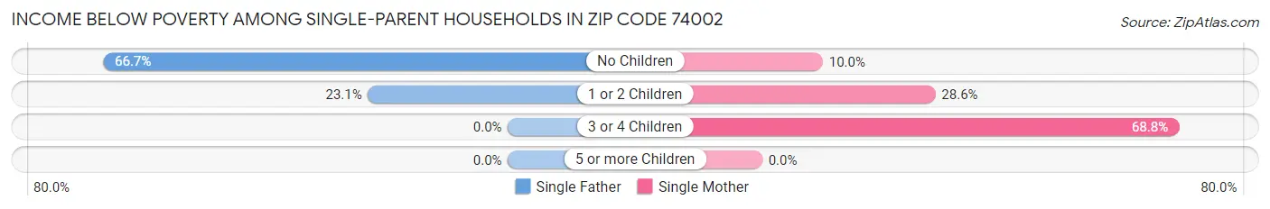 Income Below Poverty Among Single-Parent Households in Zip Code 74002