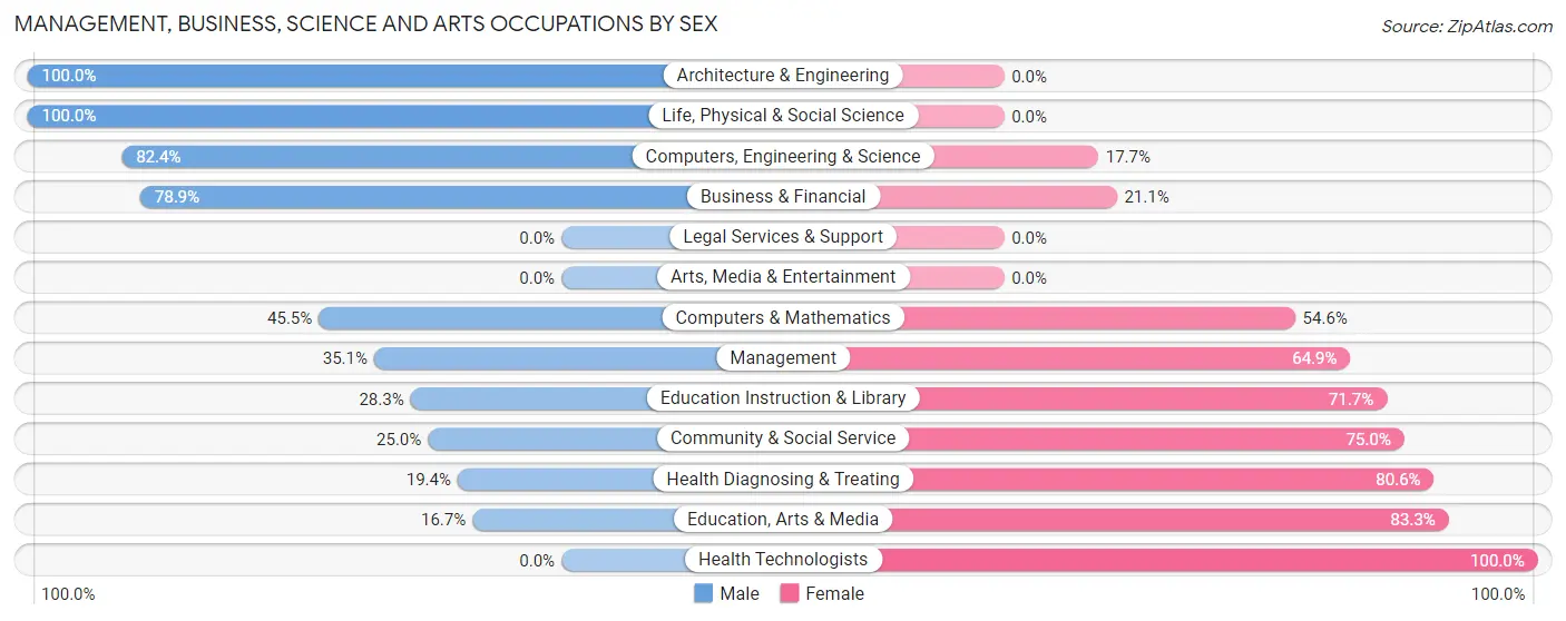 Management, Business, Science and Arts Occupations by Sex in Zip Code 74002