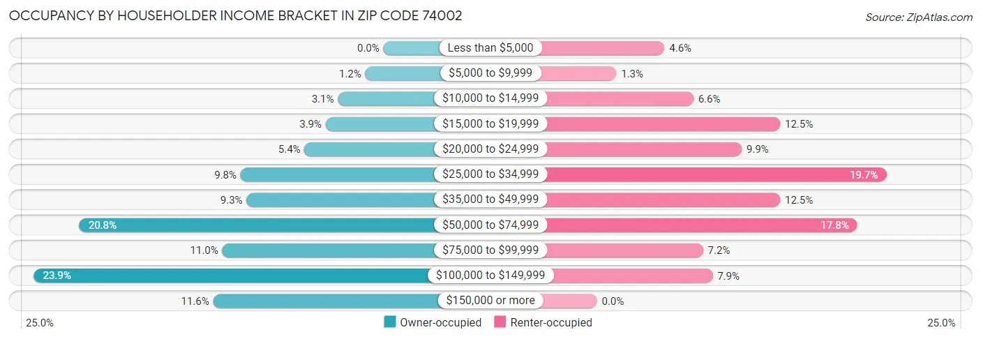 Occupancy by Householder Income Bracket in Zip Code 74002