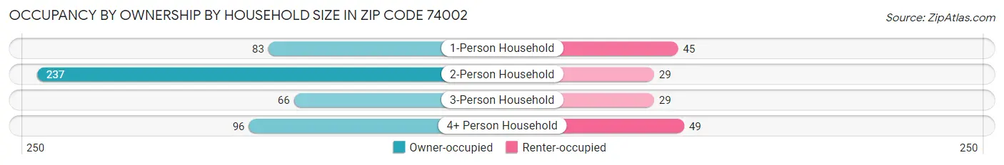 Occupancy by Ownership by Household Size in Zip Code 74002