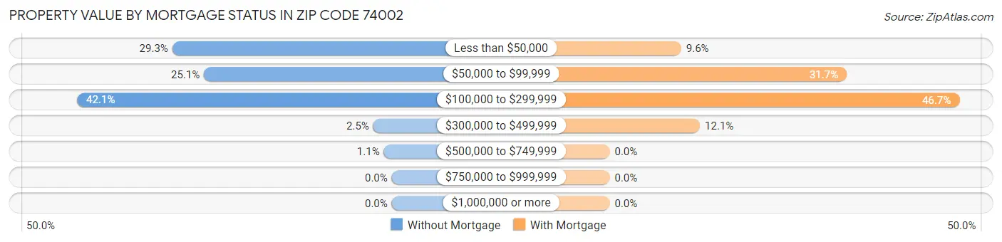 Property Value by Mortgage Status in Zip Code 74002