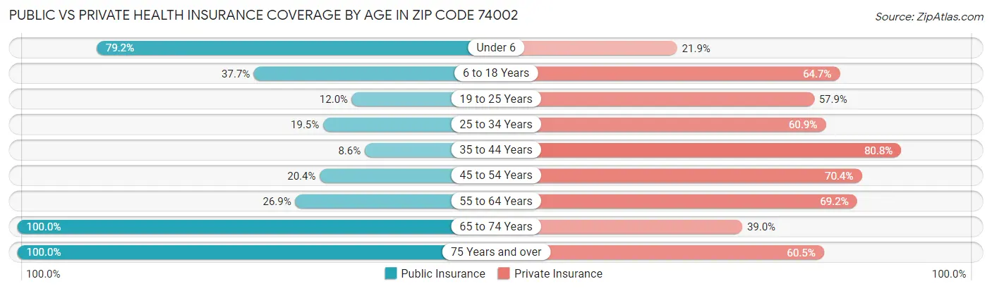 Public vs Private Health Insurance Coverage by Age in Zip Code 74002