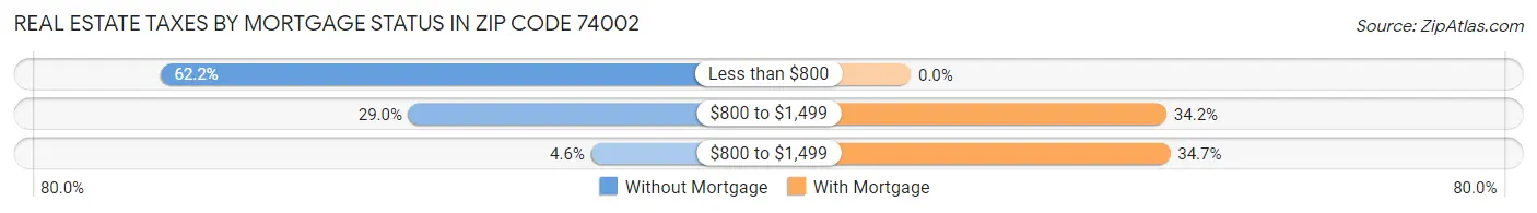 Real Estate Taxes by Mortgage Status in Zip Code 74002