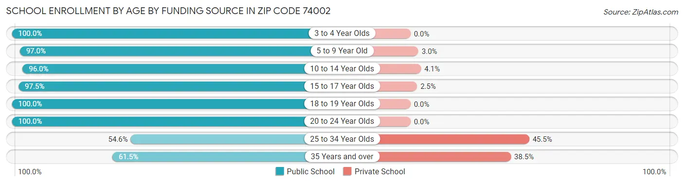 School Enrollment by Age by Funding Source in Zip Code 74002