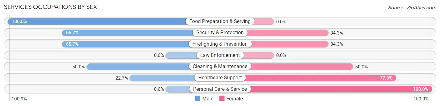 Services Occupations by Sex in Zip Code 74002