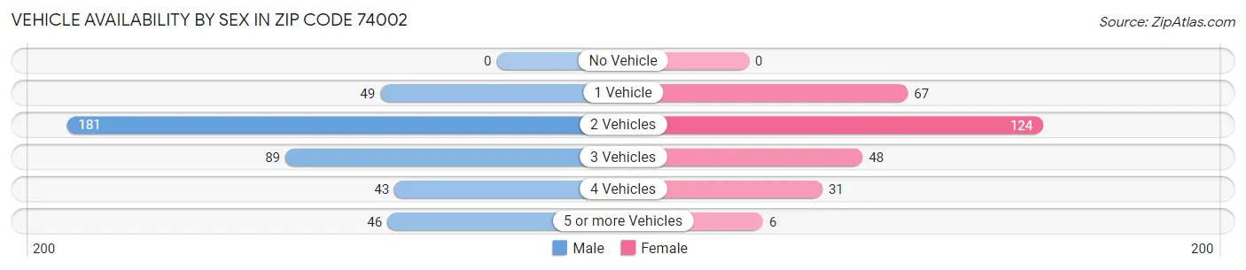 Vehicle Availability by Sex in Zip Code 74002