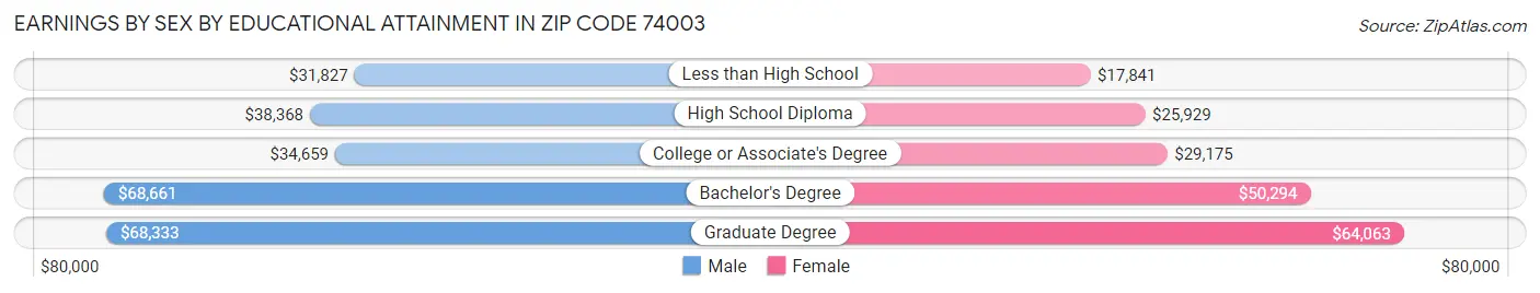Earnings by Sex by Educational Attainment in Zip Code 74003