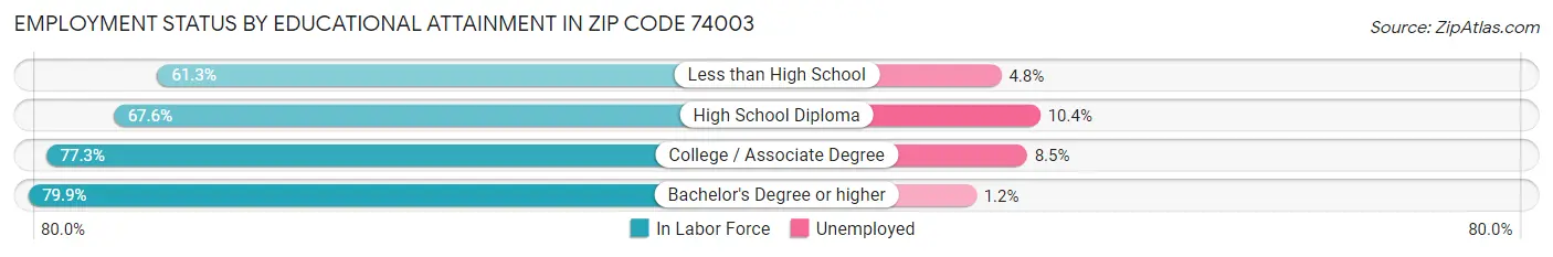 Employment Status by Educational Attainment in Zip Code 74003