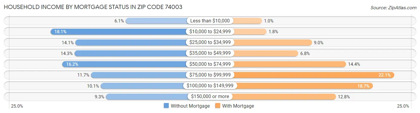 Household Income by Mortgage Status in Zip Code 74003