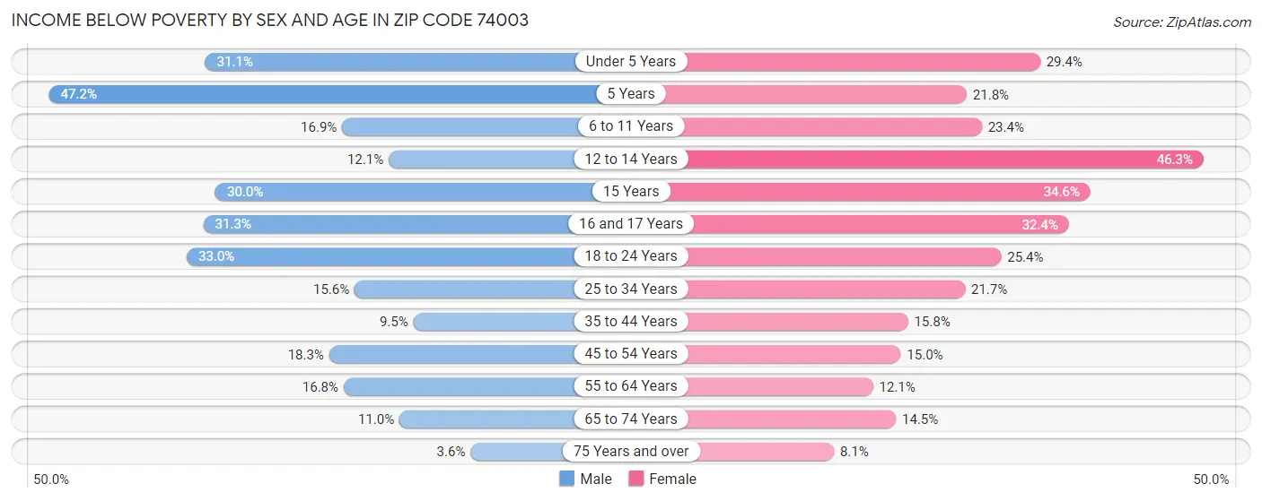 Income Below Poverty by Sex and Age in Zip Code 74003