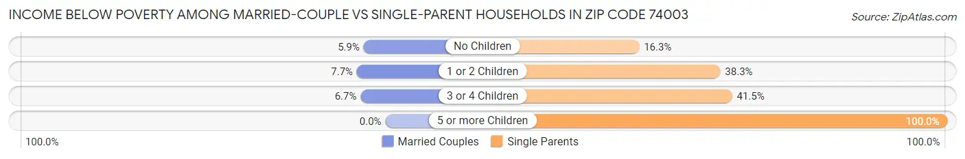 Income Below Poverty Among Married-Couple vs Single-Parent Households in Zip Code 74003