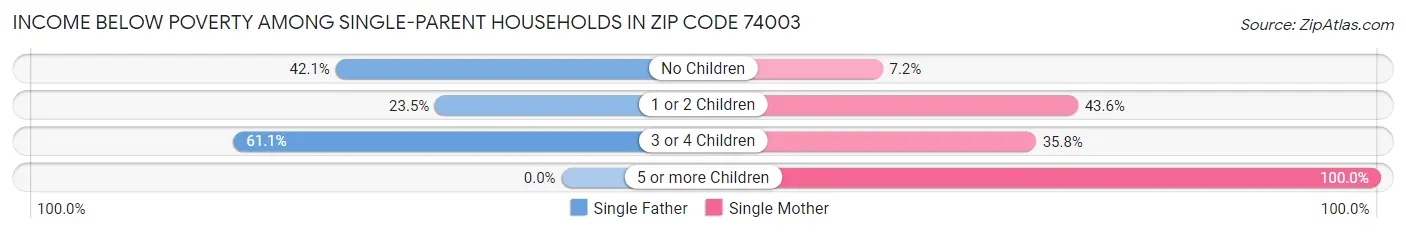 Income Below Poverty Among Single-Parent Households in Zip Code 74003