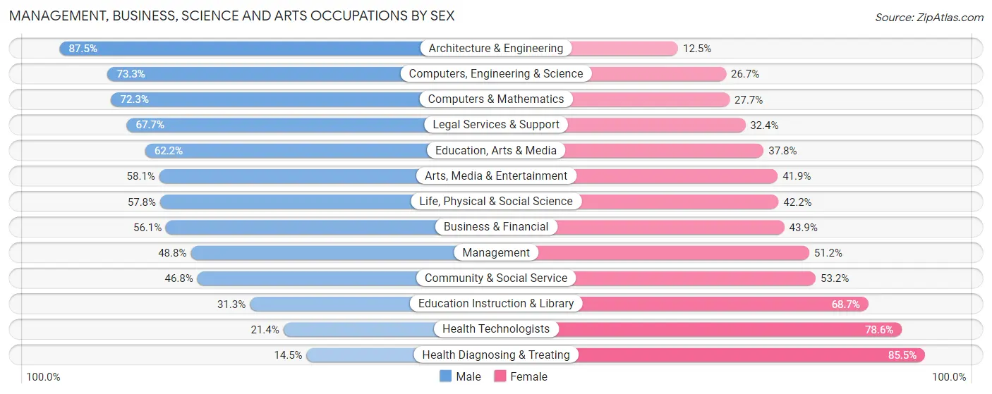Management, Business, Science and Arts Occupations by Sex in Zip Code 74003