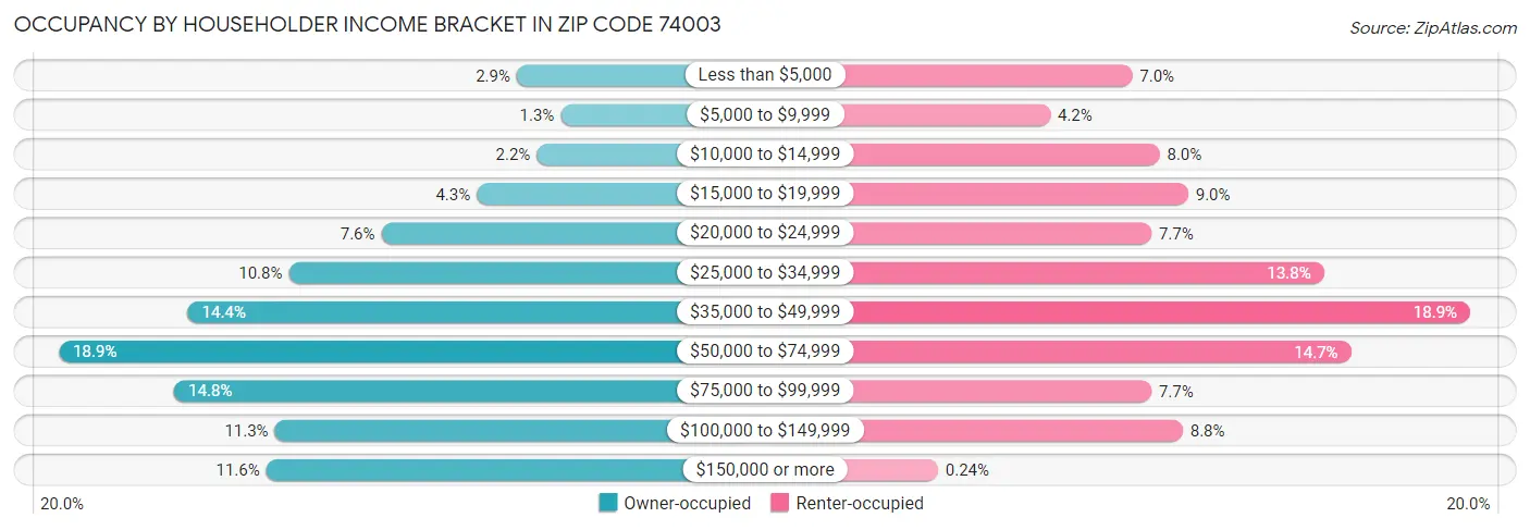 Occupancy by Householder Income Bracket in Zip Code 74003