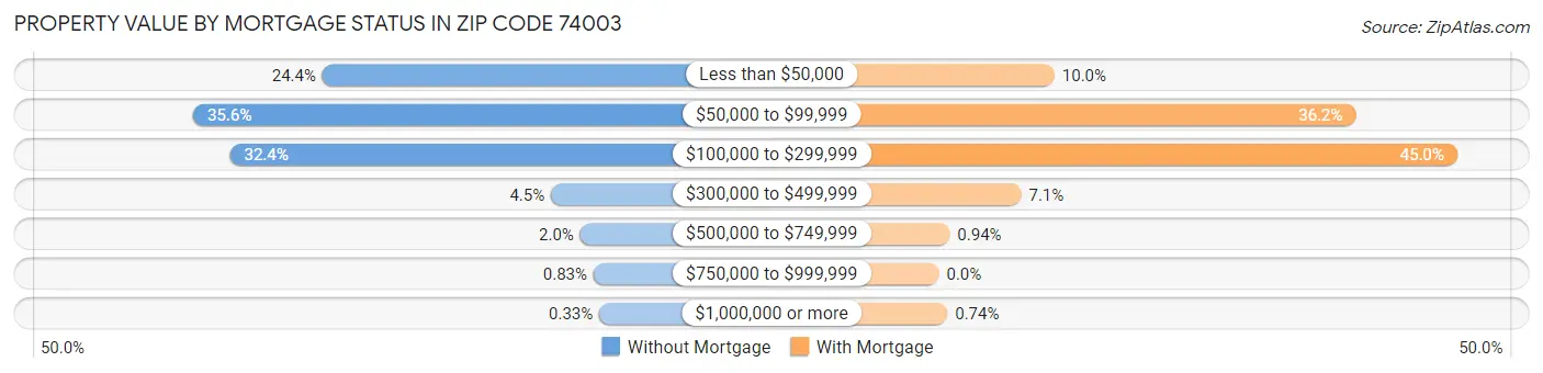Property Value by Mortgage Status in Zip Code 74003