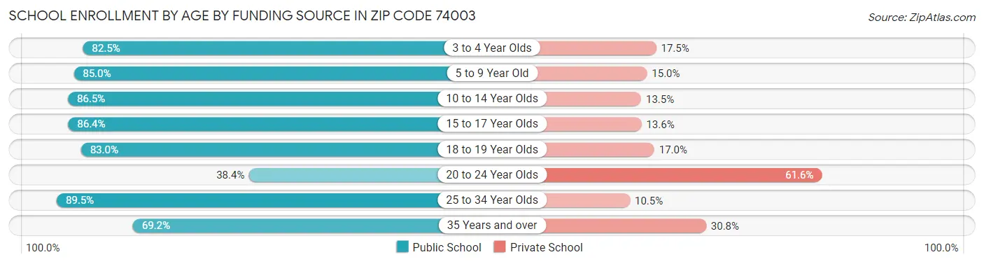 School Enrollment by Age by Funding Source in Zip Code 74003