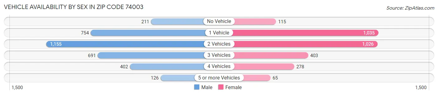 Vehicle Availability by Sex in Zip Code 74003