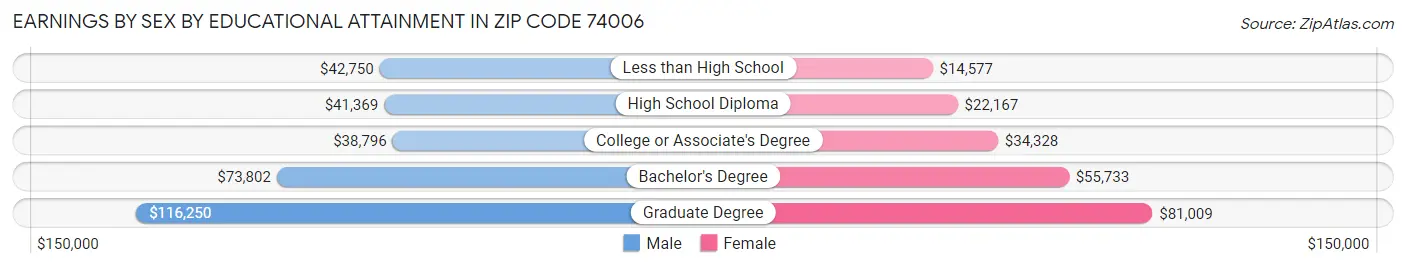 Earnings by Sex by Educational Attainment in Zip Code 74006
