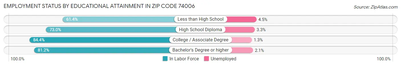 Employment Status by Educational Attainment in Zip Code 74006