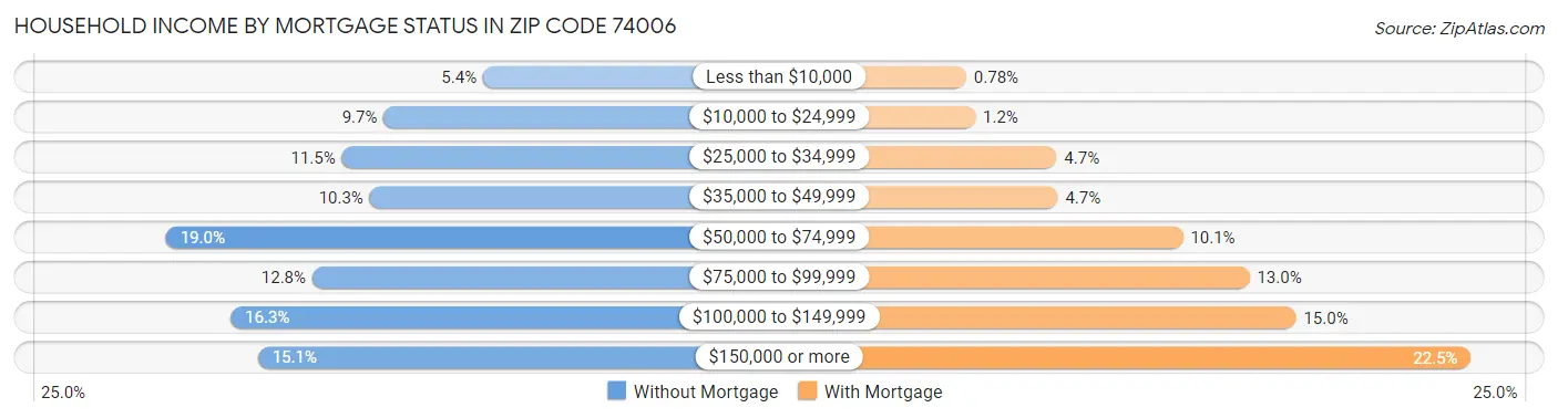 Household Income by Mortgage Status in Zip Code 74006