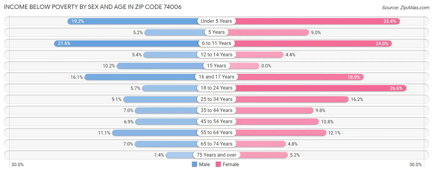 Income Below Poverty by Sex and Age in Zip Code 74006