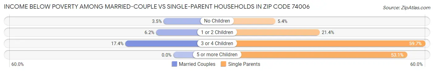 Income Below Poverty Among Married-Couple vs Single-Parent Households in Zip Code 74006