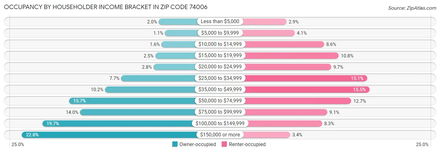 Occupancy by Householder Income Bracket in Zip Code 74006