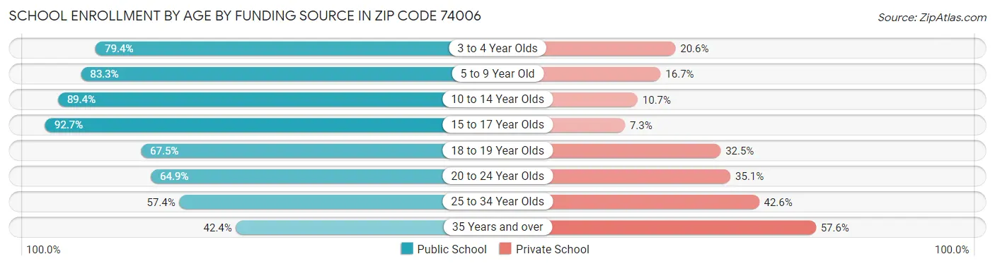 School Enrollment by Age by Funding Source in Zip Code 74006