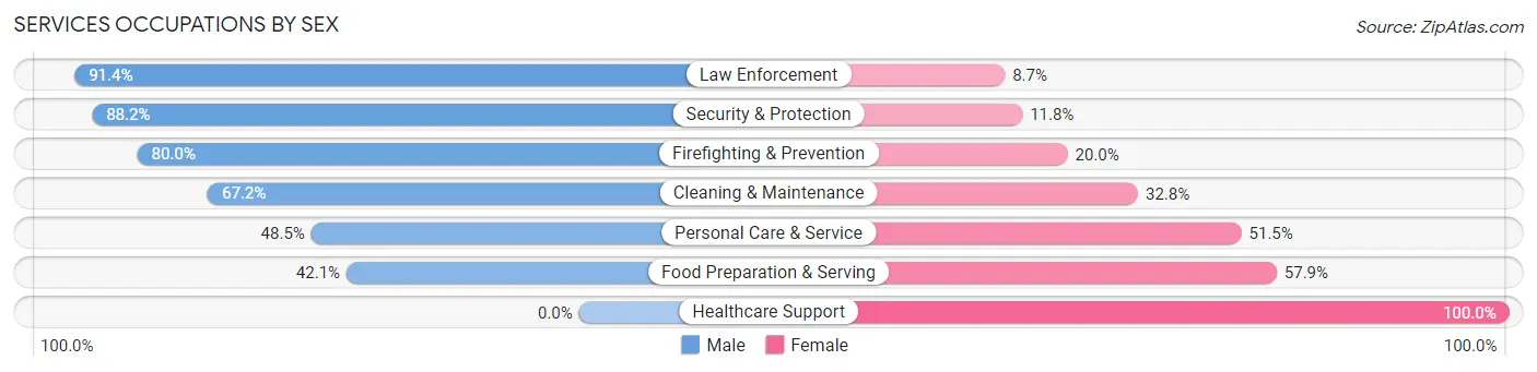 Services Occupations by Sex in Zip Code 74006