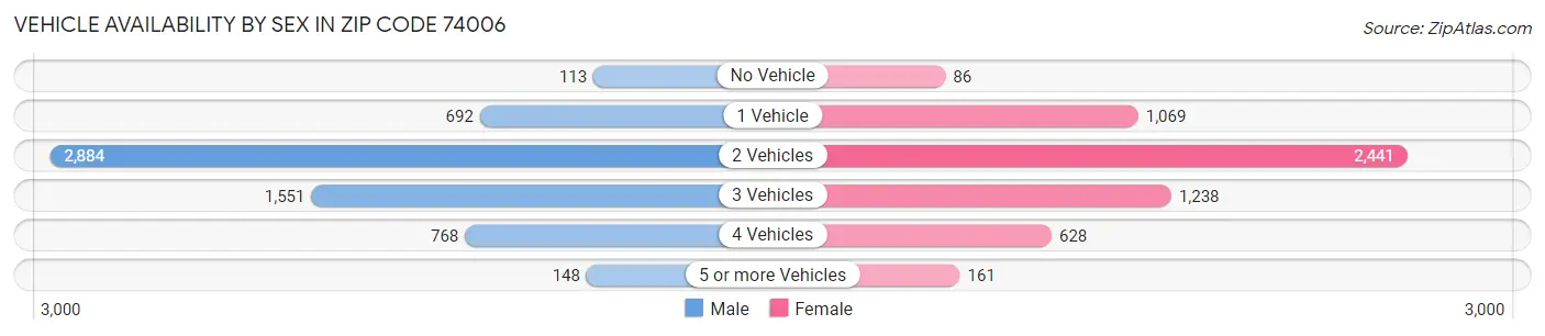 Vehicle Availability by Sex in Zip Code 74006
