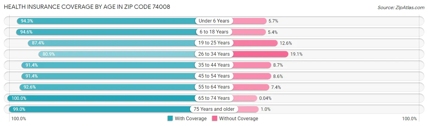 Health Insurance Coverage by Age in Zip Code 74008