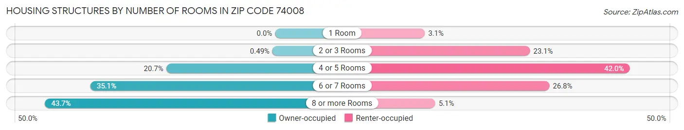 Housing Structures by Number of Rooms in Zip Code 74008