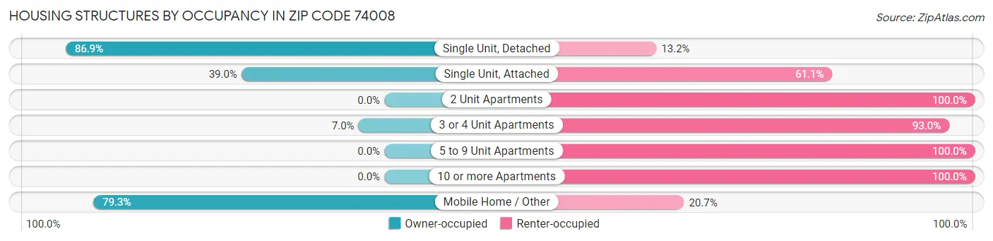 Housing Structures by Occupancy in Zip Code 74008