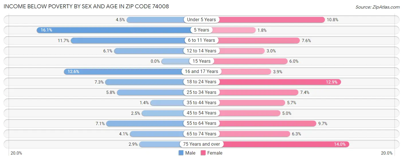 Income Below Poverty by Sex and Age in Zip Code 74008