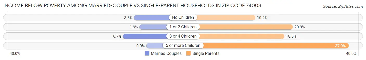 Income Below Poverty Among Married-Couple vs Single-Parent Households in Zip Code 74008