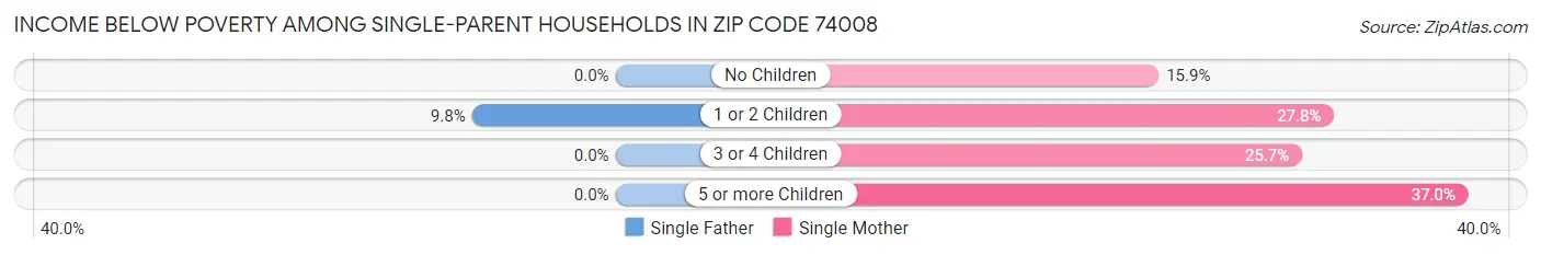 Income Below Poverty Among Single-Parent Households in Zip Code 74008