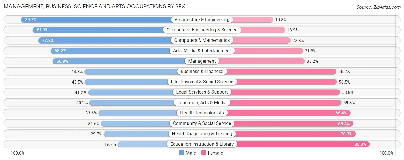 Management, Business, Science and Arts Occupations by Sex in Zip Code 74008