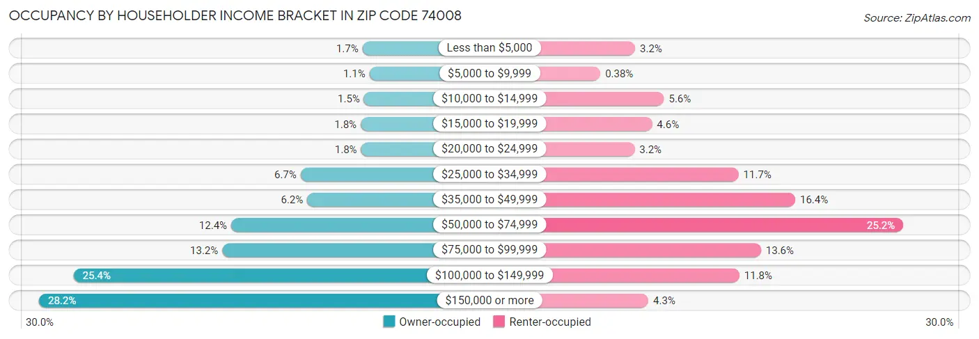 Occupancy by Householder Income Bracket in Zip Code 74008