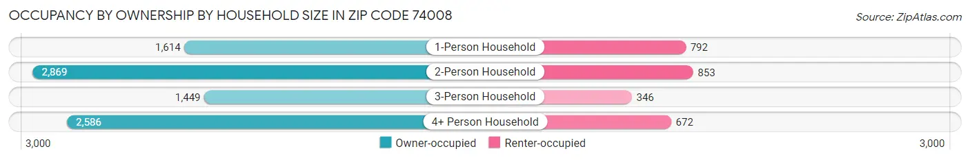 Occupancy by Ownership by Household Size in Zip Code 74008