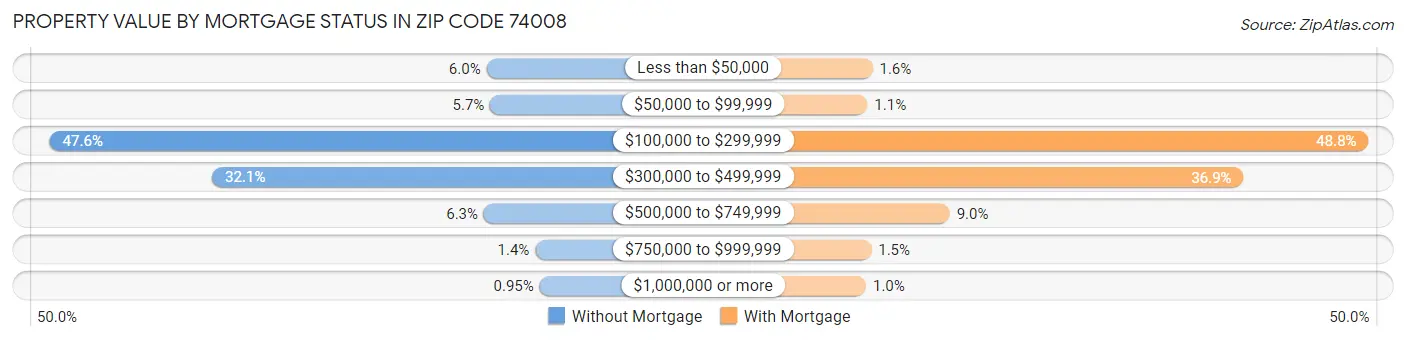 Property Value by Mortgage Status in Zip Code 74008