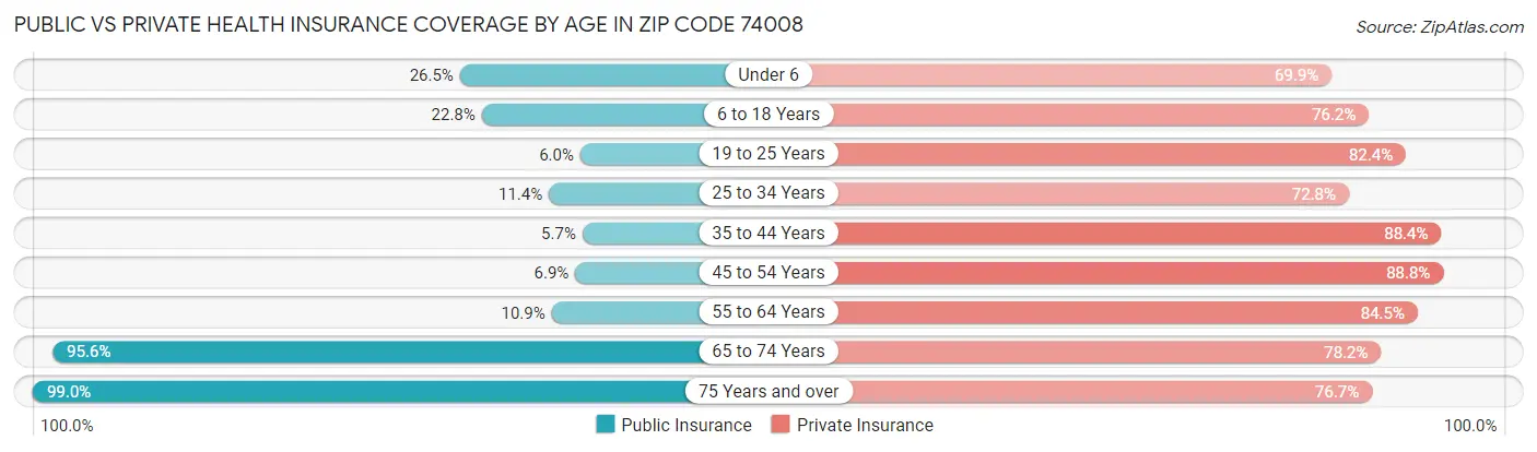 Public vs Private Health Insurance Coverage by Age in Zip Code 74008