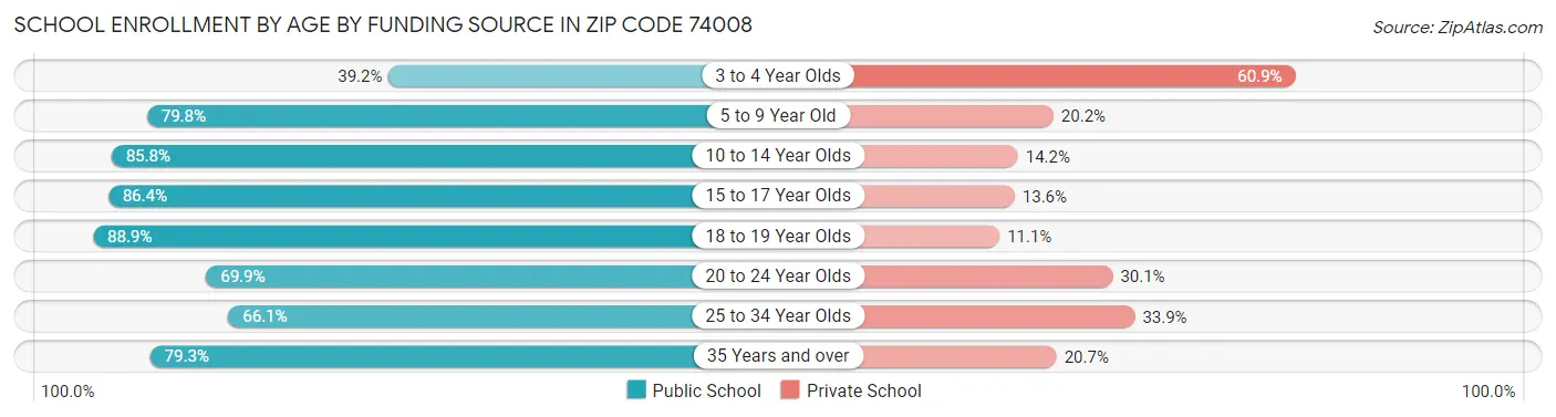 School Enrollment by Age by Funding Source in Zip Code 74008