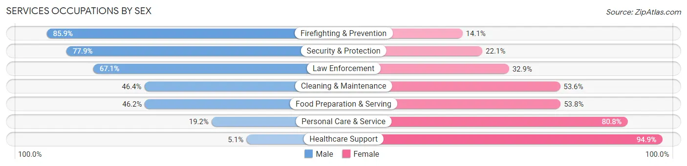 Services Occupations by Sex in Zip Code 74008