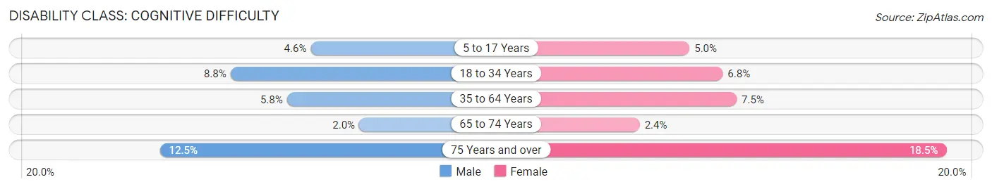 Disability in Zip Code 74010: <span>Cognitive Difficulty</span>