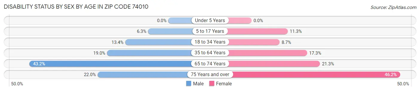 Disability Status by Sex by Age in Zip Code 74010