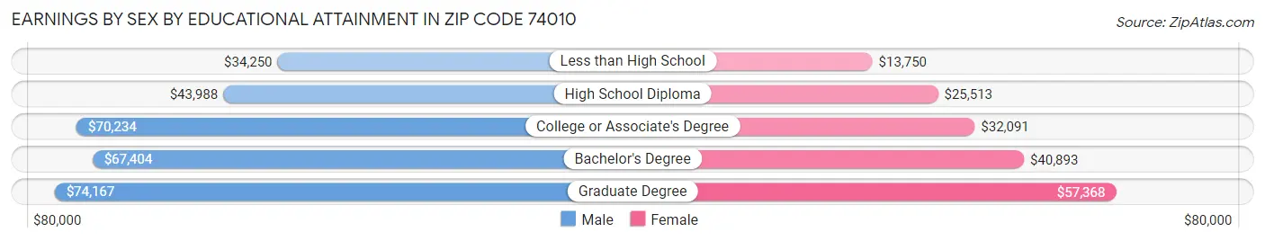 Earnings by Sex by Educational Attainment in Zip Code 74010