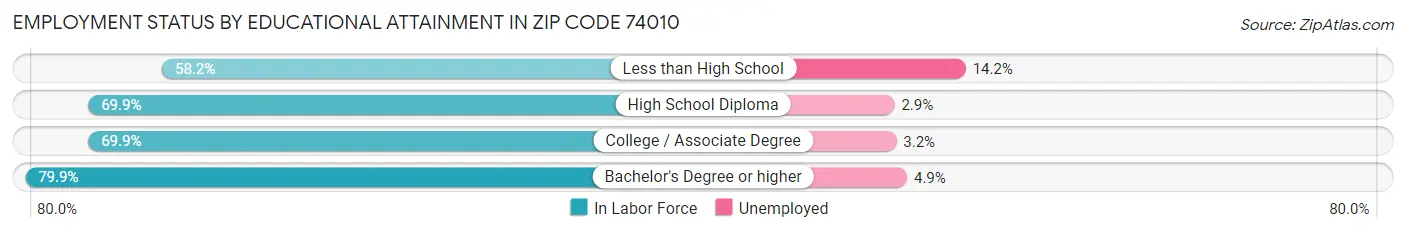 Employment Status by Educational Attainment in Zip Code 74010